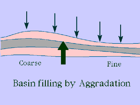Basin filling by Aggradation