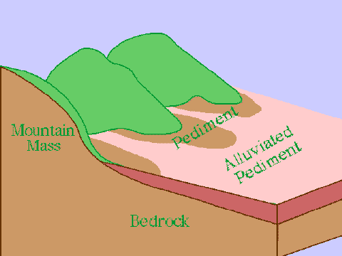 Alluviated Pediment