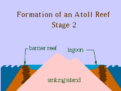 Formation of Atoll - Sinking Island