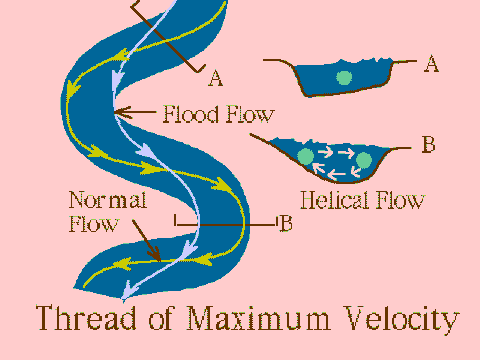 Thread of Maximum Velocity