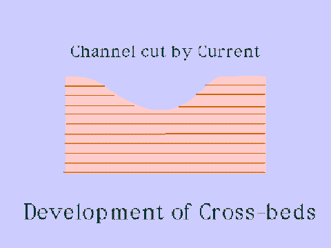 Development of cross beds