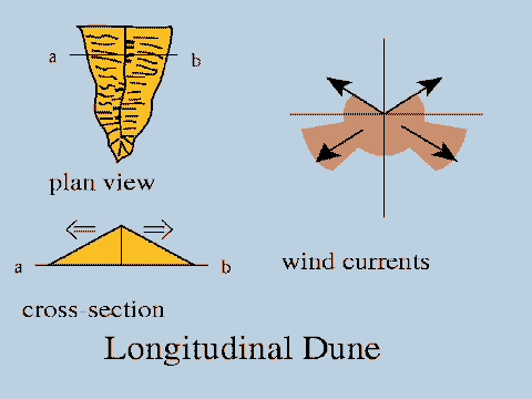 Longitudinal Dune
