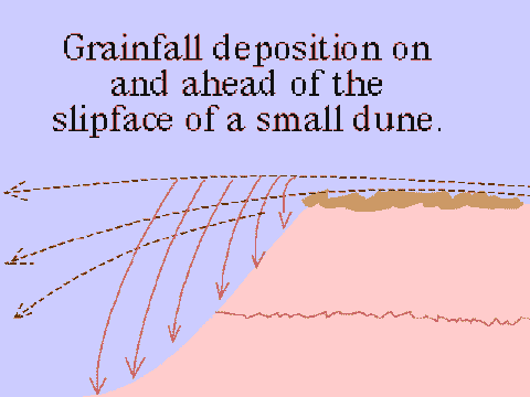 Grainfall Deposition on small dune