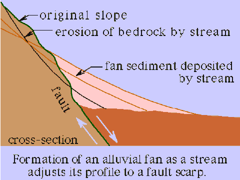 Alluvial Fan Formation with Fault Scarp
