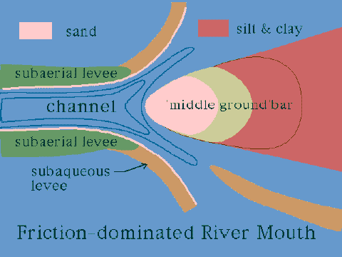 Friction-Dominated River Mouth
