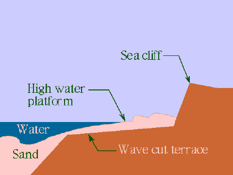 Wave Cut Terrace