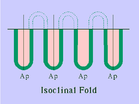 Isoclinal Fold