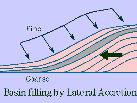 Basin filling by Lateral Accretion