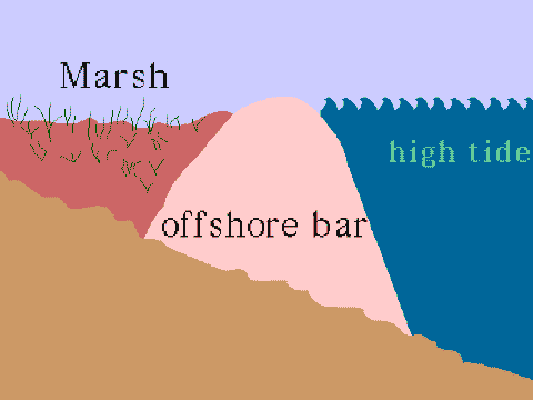 Marsh and Offshore Bar