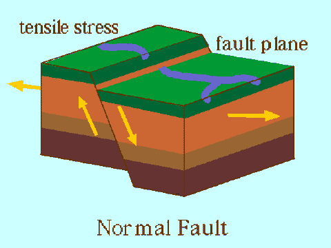Normal fault eq