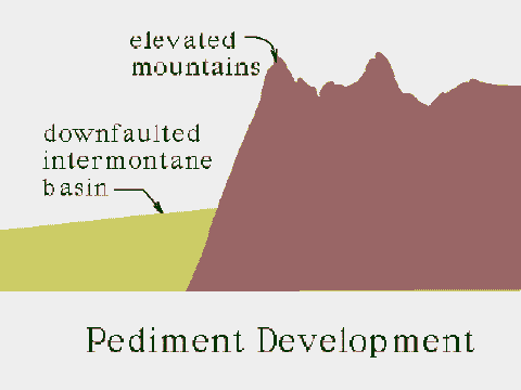 Evolution of a pediment
