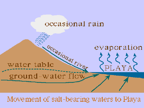 Movement of salt-bearing waters to playa