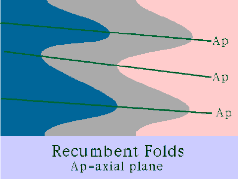 Recumbent folds