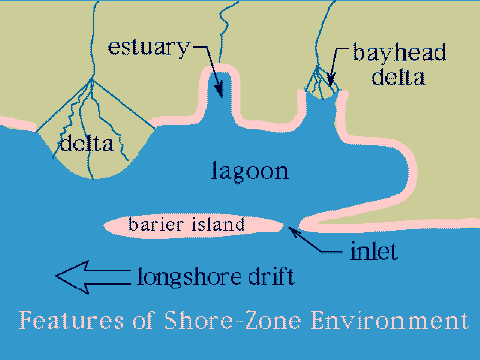 Features of a Shore-zone Environment