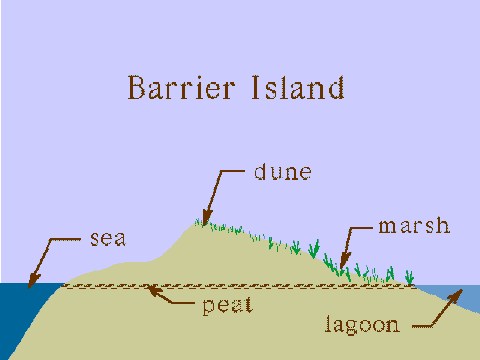 A Barrier Island