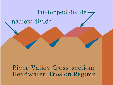 River valley cross section: headwater, erosional regime